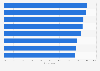 Usefulness of information on water management according to the French in 2018