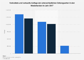 Niederlande Auflage der Zeitungen 2017 Statista