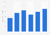 Residential building consents for retirement village units New Zealand 2014-2019