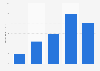 Deal value of private equity (PE) acquisitions of software-as-a-service (SaaS) vendors worldwide from 2015 to 2019 (in billion U.S. dollar)