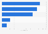 Revenue public cloud services in India 2019 by segment