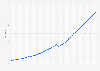 SAB TV monthly YouTube views 2016-2019