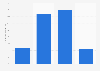 Distribution of U.S. League of Legends fans 2018, by age