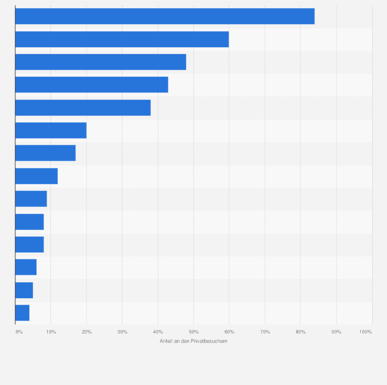 Gamescom Privatbesucher Nach Angebotsinteresse 19 Statista