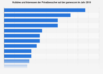 Gamescom Privatbesucher Nach Hobbies 19 Statista