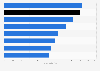 FTAs from southeast Asia in India - by duration of stay 2017