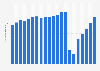 Passenger traffic at Ottawa International Airport 2006-2030