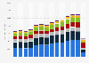Revenue by segment of Ottawa International Airport 2007-2018