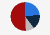 Endpoint security software market share in China 2018, by company