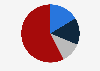 Identity and digital security software market share in China 2018, by company