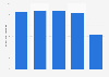 Sales of Starbucks Coffee in New Zealand 2015-2019