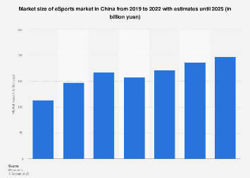 China Esports Market Size 2021 Statista