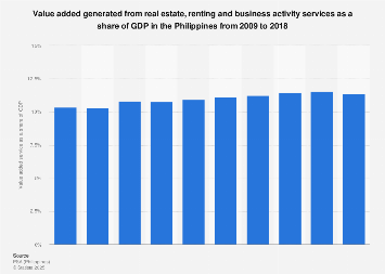 Philippines Real Estate Renting And Business Activity Services Value Added Gdp 2018 Statista