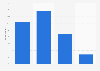 Netflix user engagement levels in India 2019