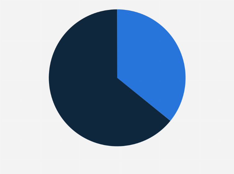 China Online Game Market Revenue Share By Game Category 18 Statista