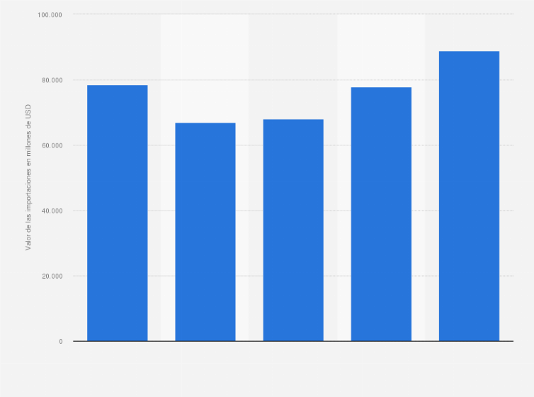 Estadística: Evolución anual del valor de las importaciones totales desde la eurozona a Portugal entre 2014 y 2018 (en millones de dólares)