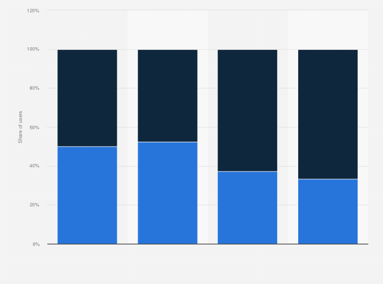 China Online Game User Share By Game Category 18 Statista