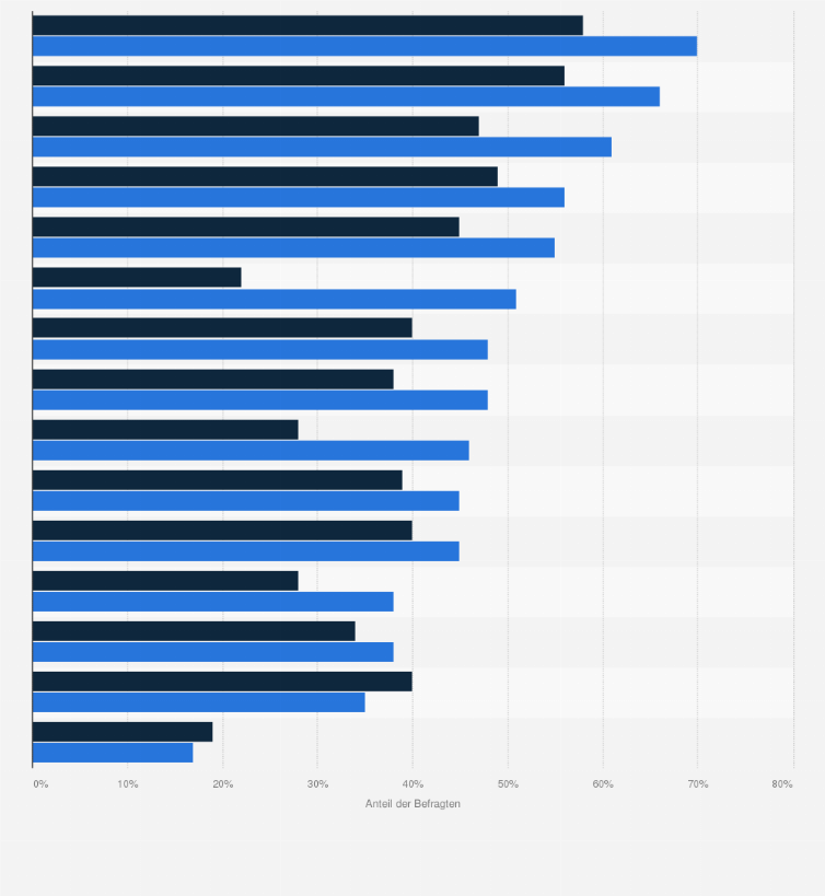 Statistik: Stellen Sie sich vor, folgende Situationen entstehen auf Ihrer Hochzeit - wie schlimm fänden Sie diese?