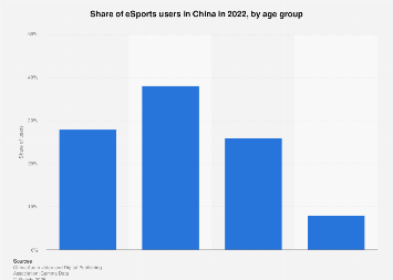 China Esports Game User Share By Age Group 2020 Statista