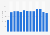 Total assets of Winnipeg International Airport 2008-2018