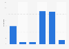 Percentage change in new dwellings Wellington New Zealand 2014-2019