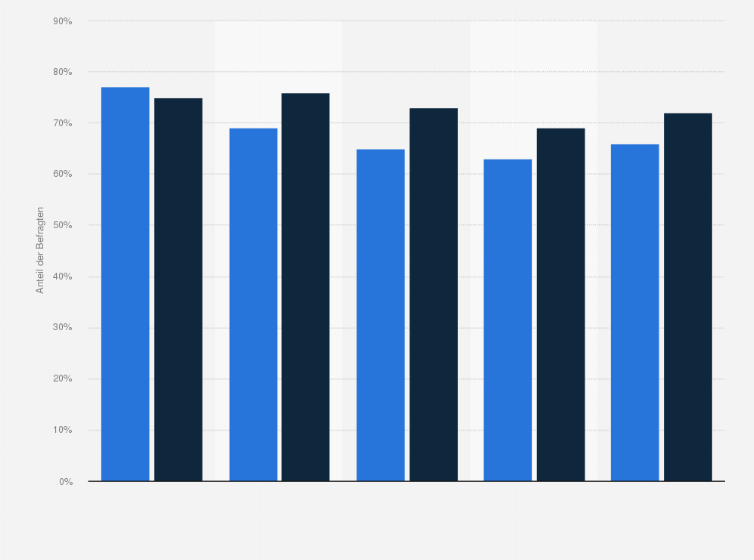 Statistik: Stimmen Sie der Aussage „Mein Partner ist optisch genau mein Typ“ zu?