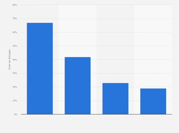 Statistik: Auf welchen der folgenden Geräte lesen Sie Newsletter in Ihrem privaten E-Mail-Konto?