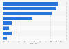 Most rewarding parts of being a dermatologist in the U.S. as of 2019