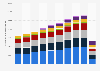 Revenue by type of Winnipeg International Airport 2011-2018