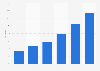 Recent internet usage of the rural population Indonesia 2014-2017