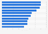 Leading subscription box categories in the U.S. 2018