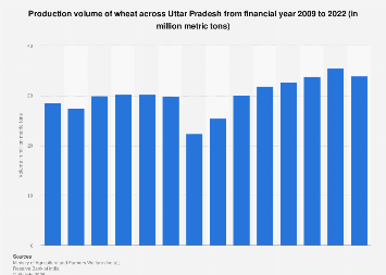 India: wheat production in Uttar Pradesh| Statista