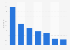 Ways when listening to Spotify in Norway 2017