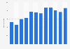 Number of nationals departure from India in 2017 by month