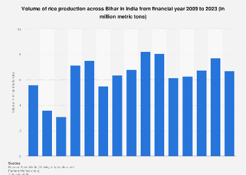 India: rice production volume in Bihar 2023| Statista