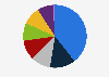 Market share of non-Vietnamese cuisines in FSR and QSR as of Q3 2018