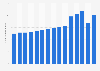 Available capacity of hotels in Portugal 2007-2017