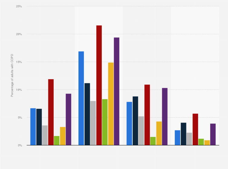 Statistic: Percentage of adults in the U.S. with chronic obstructive pulmonary disease (COPD) as of 2017, by smoking status and ethnicity
