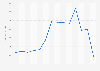 Gross value added for tourism services Saudi Arabia 2007-2016