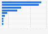 Global eBay seller location by country 2019