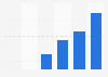 Usage frequency of Uber among French subscribers 2018