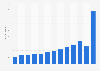 Number of Indians departing to Canada 2009-2016
