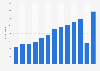 Number of Indians departing to the United States 2009-2016