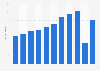 Number of Indian nationals departing from India to Germany between 2011 and 2022 (in 1,000s)