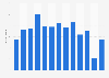 Number of Indians departing to Italy 2009-2016