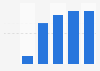 Frequency of use of Leboncoin among French users 2018