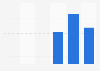 Frequency of use of UberEats among French users 2018