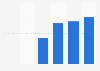 Frequency of use of Too Good To Go among users in France 2018