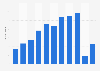 Number of Indians departing to Sweden 2011-2016