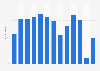 Number of Indians departing to Jordan 2009-2016